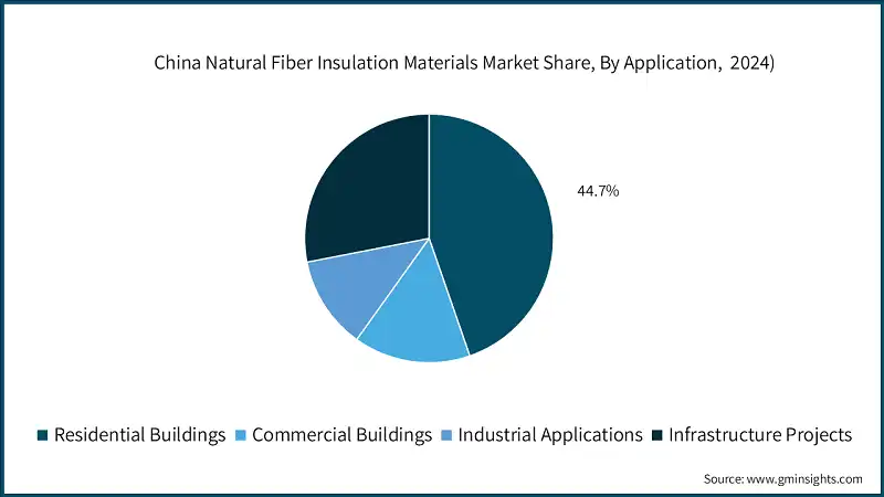 China Natural Fiber Insulation Materials Market Share, By Application,  2024)