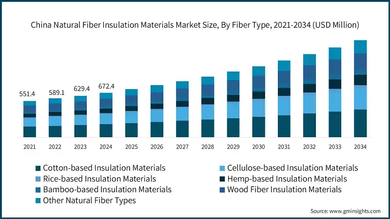 China Natural Fiber Insulation Materials Market Size, By Fiber Type, 2021-2034 (USD Million)