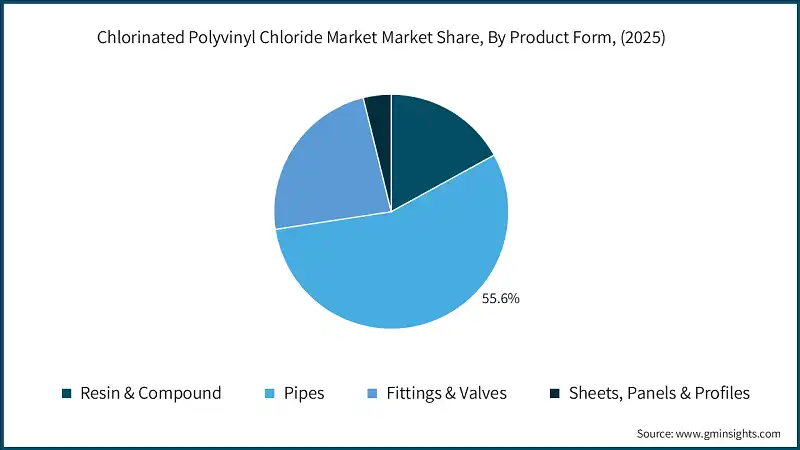 Chlorinated Polyvinyl Chloride Market Market Share, By Product Form, (2025)