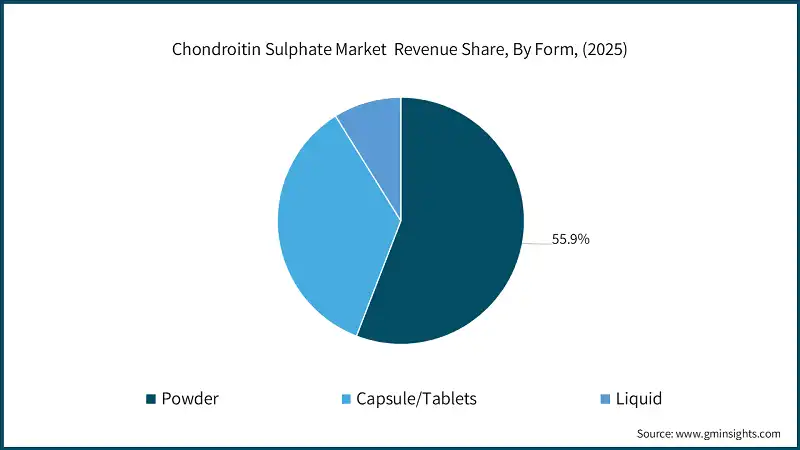 Chondroitin Sulphate Market  Revenue Share, By Form, (2025)