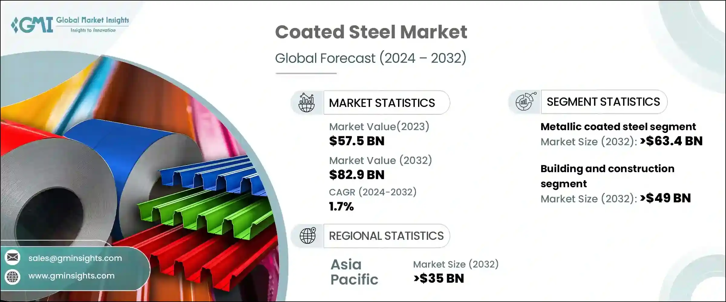 Coated Steel Market Research Report Coated Steel Market