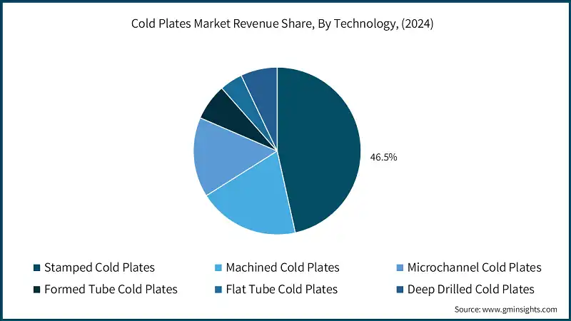 Cold Plates Market Revenue Share, By Technology, (2024)