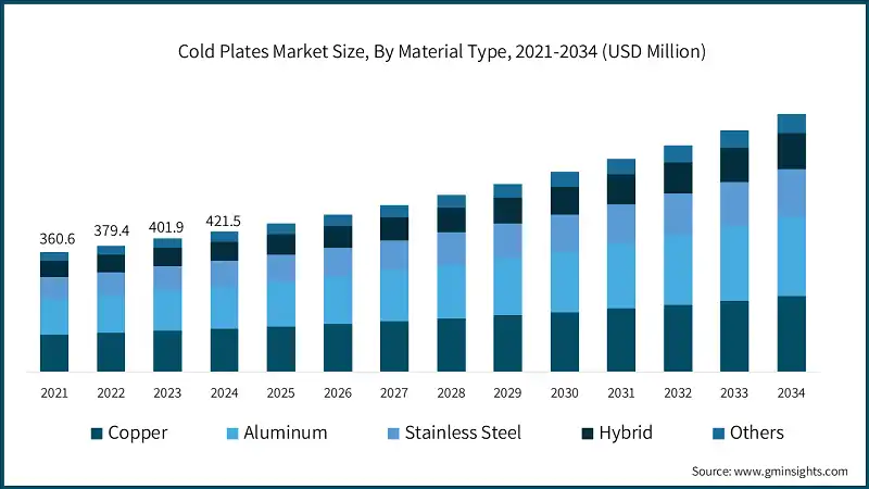 Cold Plates Market Size, By Material Type, 2021-2034 (USD Million)