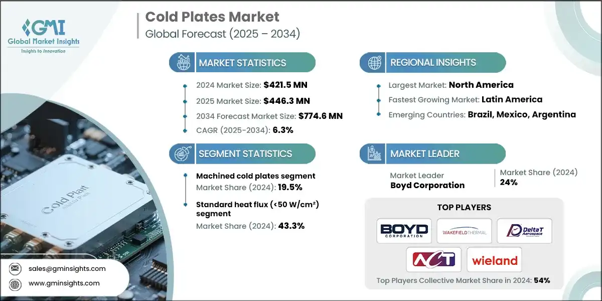 Cold Plates Market