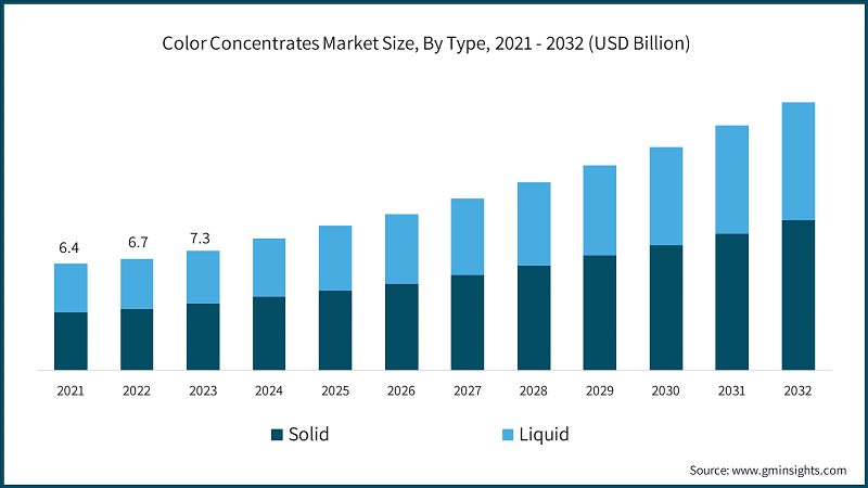 Color Concentrates Market Size, By Type, 2021 - 2032 (USD Billion)