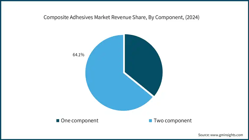 Composite Adhesives Market Revenue Share, By Component, (2024)