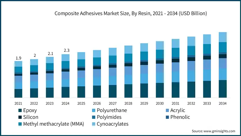 Composite Adhesives Market Size, By Resin, 2021 - 2034 (USD Billion)