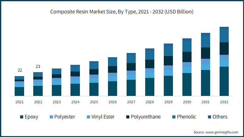 Composite Resin Market Size, By Type, 2021 - 2032 (USD Billion)