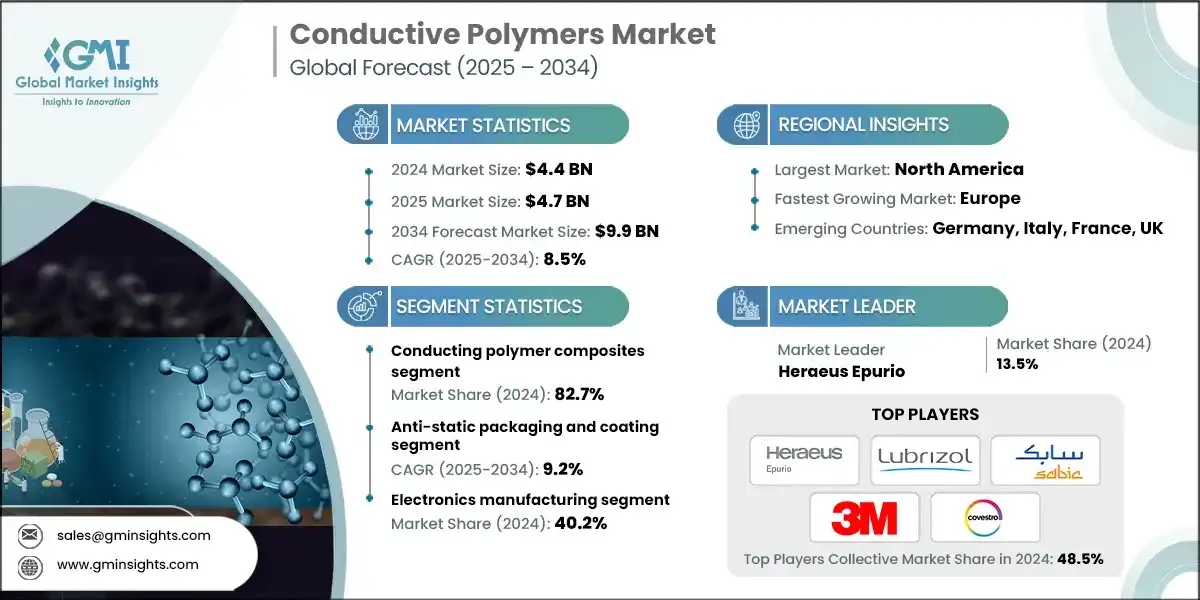 Conductive Polymer Market