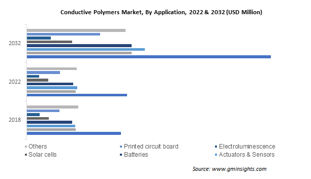 Conductive Polymers Market By Application