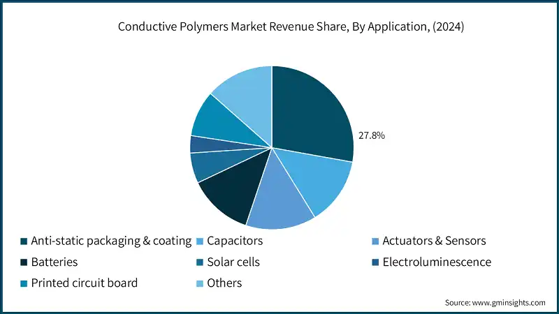 Conductive Polymers Market Revenue Share, By Application, (2024)