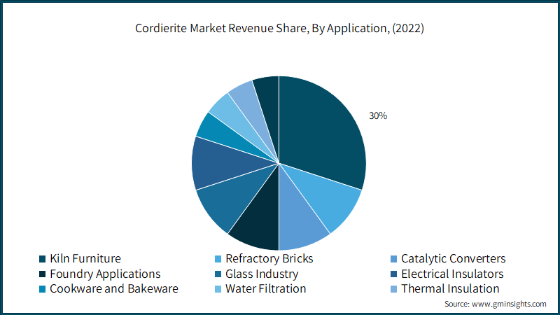 Cordierite Market Revenue Share, By Application,