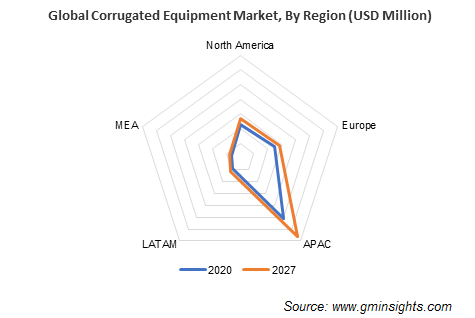 Corrugated Equipment Market by Region