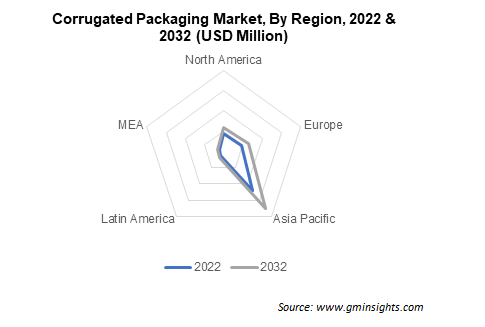 Corrugated Packaging Market By Region