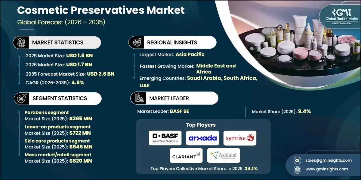 Cosmetic Preservatives Market