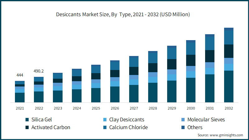 Desiccants Market Size, By Type, 2021 - 2032 (USD Million)