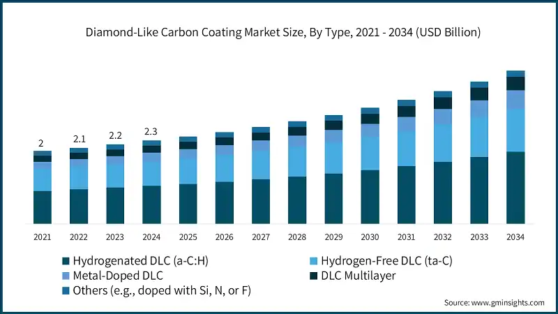 Diamond-Like Carbon Coating Market Size, By Type, 2021 - 2034 (USD Billion)