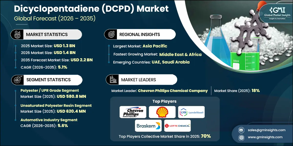 Dicyclopentadiene Market