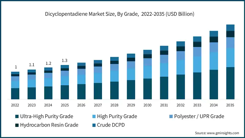 Dicyclopentadiene Market Size, By Grade,  2022-2035 (USD Billion)
