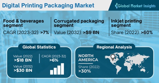 Torrent tråd tvetydig Digital Printing Packaging Market Size Analysis & Forecast –2032