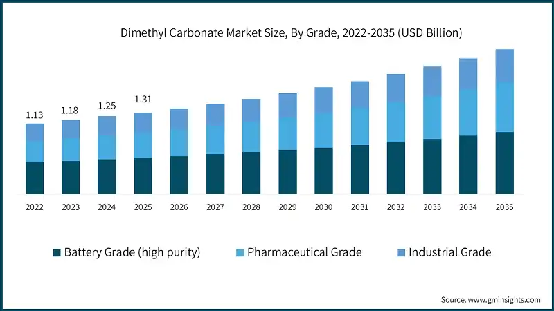Dimethylcarbonat-Marktgröße, nach Qualität, 2022-2035 (Milliarden USD)