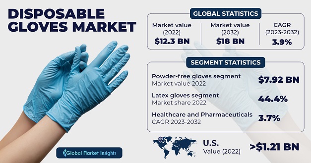 Disposable Gloves Market 