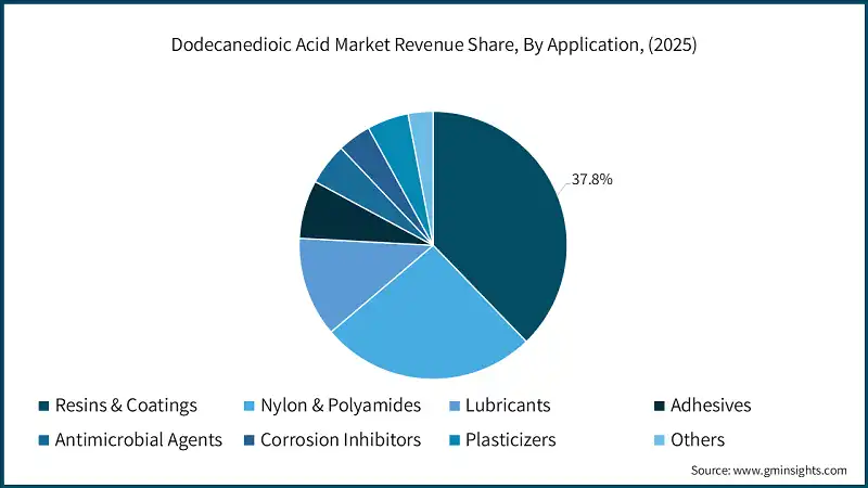 Dodecanedioic Acid Market Revenue Share, By Application, (2025)
