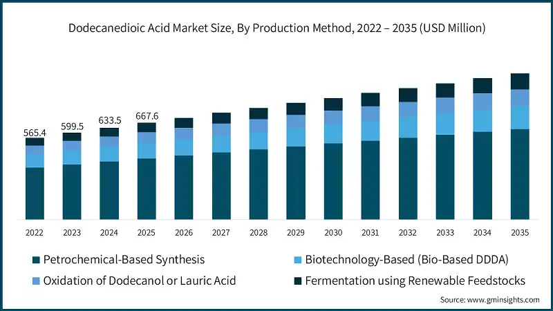 Dodecanedioic Acid Market Size, By Production Method, 2022 – 2035 (USD Million)