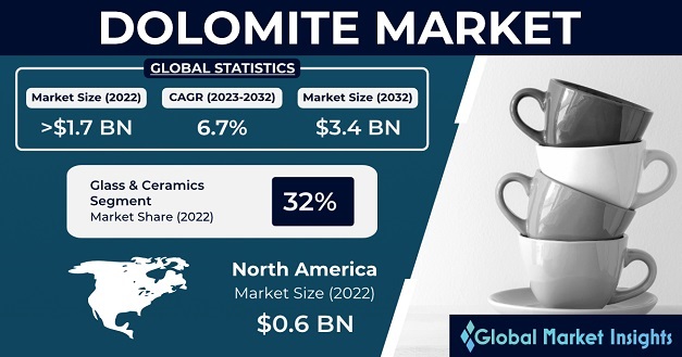 Dolomite Market 