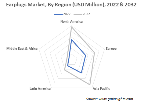 Earplugs Market, By Region