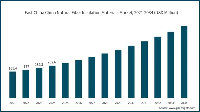 East China China Natural Fiber Insulation Materials Market, 2021-2034  (USD Million)