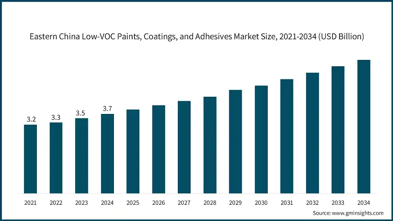 Eastern China Low-VOC Paints, Coatings, and Adhesives Market Size, 2021-2034 (USD Billion)