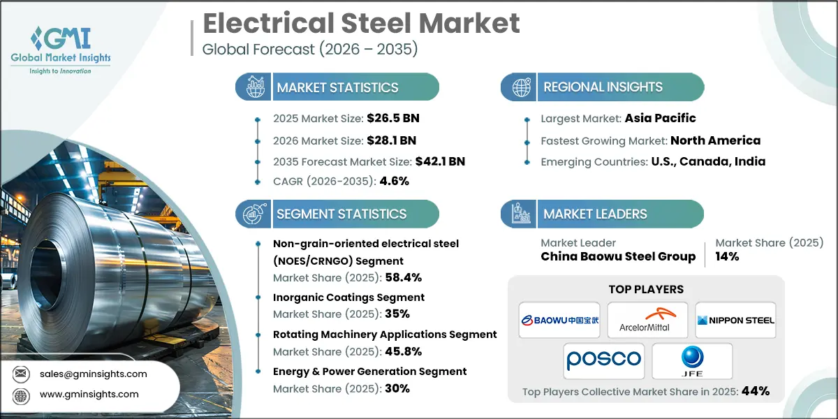 Electrical Steel Market