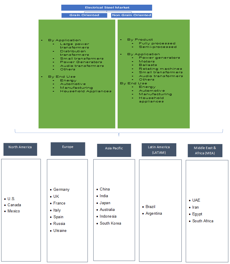 Electrical Steel Market