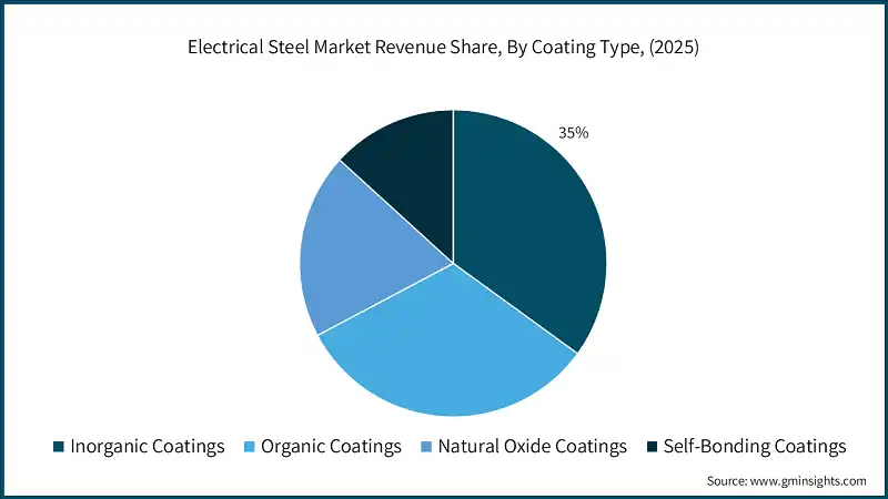 Electrical Steel Market Revenue Share, By Coating Type, (2025)