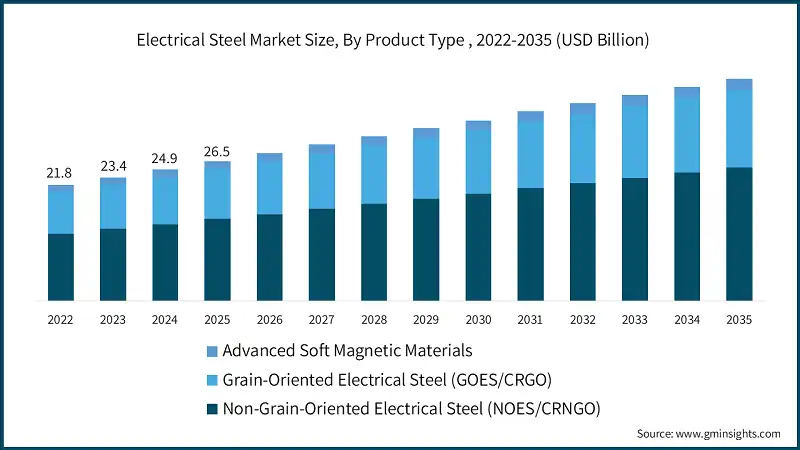 Electrical Steel Market Size, By Product Type , 2022-2035 (USD Billion)