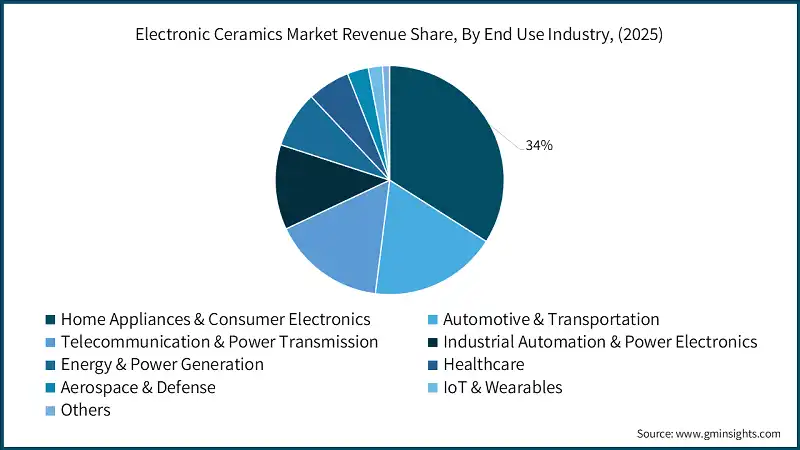 Quota di ricavi del mercato delle ceramiche elettroniche, per settore di utilizzo finale, (2025)
