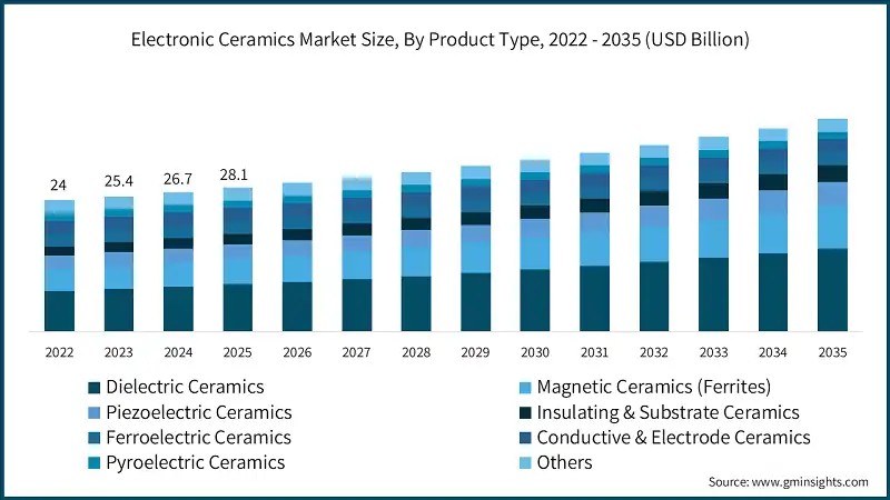 Dimensione del mercato delle ceramiche elettroniche, per tipo di prodotto, 2022 - 2035 (USD miliardi)