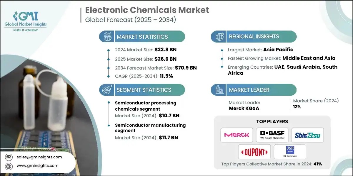 Рынок электронных химикатов