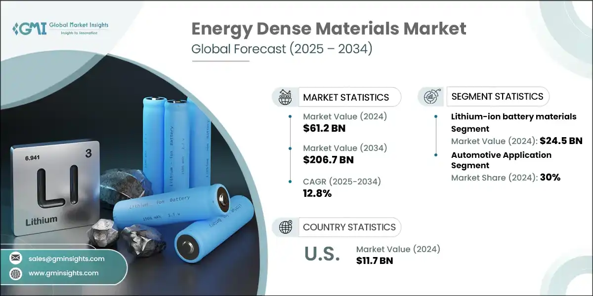 Energy Dense Materials Market