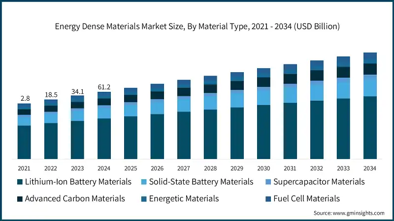 Energy Dense Materials Market Size, By Material Type, 2021 - 2034 (USD Billion)