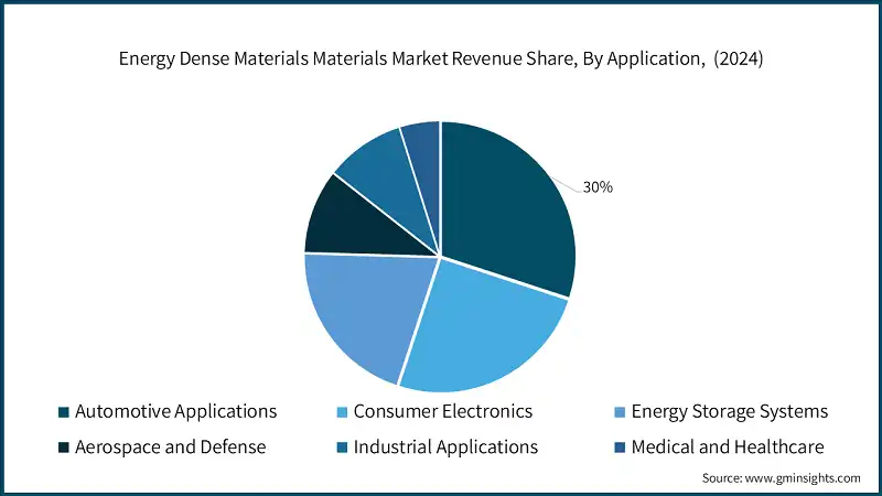 Energy Dense Materials Materials Market Revenue Share, By Application,  (2024)