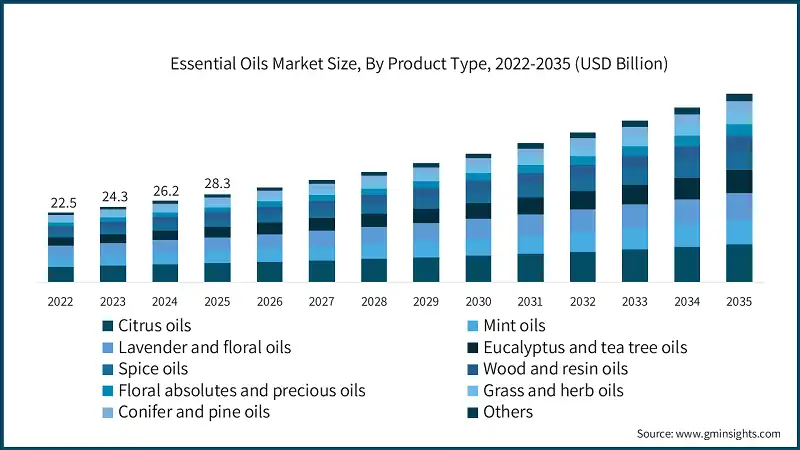 Essential Oils Market Size, By Product Type, 2022-2035 (USD Billion)