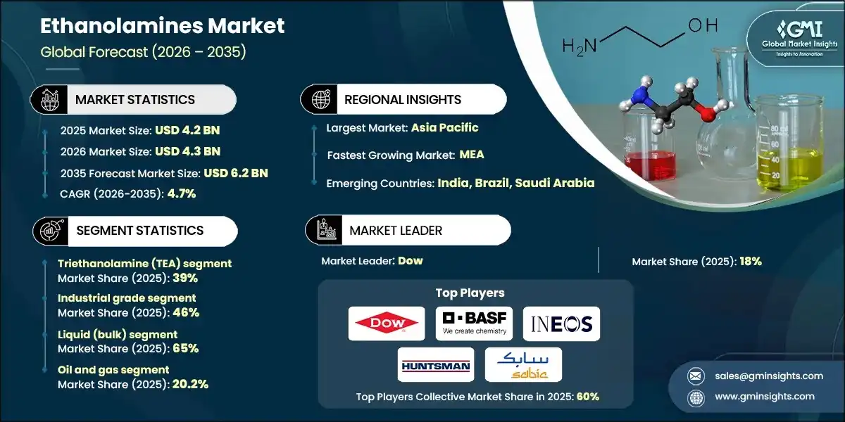 Ethanolamines Market