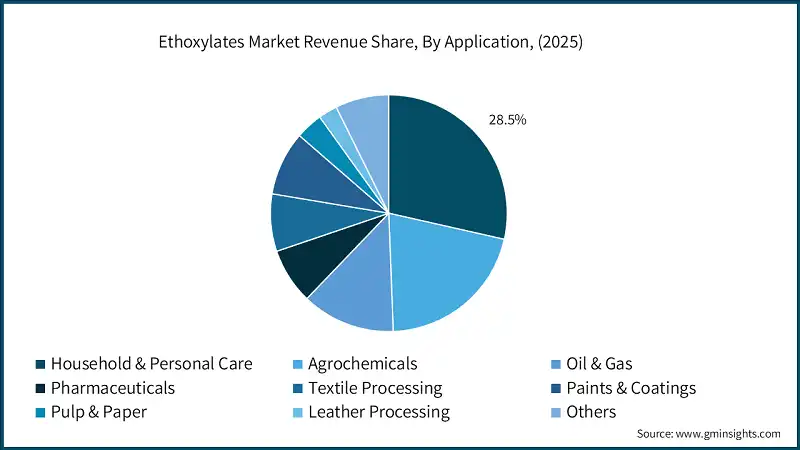 Ethoxylates Market Revenue Share, By Application, (2025)