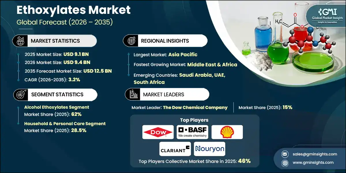 Ethoxylates Market
