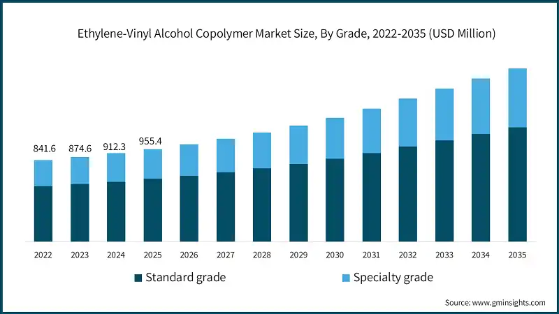 Ethylene-Vinyl Alcohol Copolymer Market Size, By Grade, 2022-2035 (USD Million)