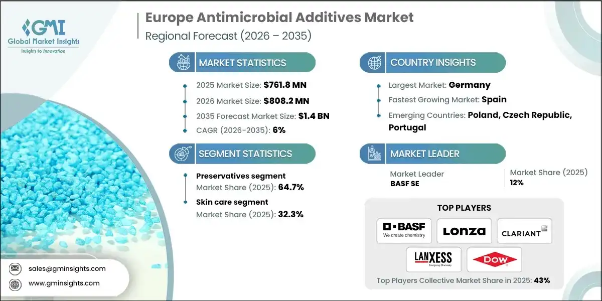 Europe Antimicrobial Additives Market