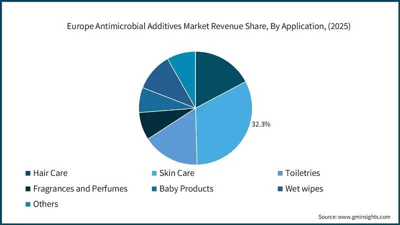 Europe Antimicrobial Additives Market Revenue Share, By Application, (2025)