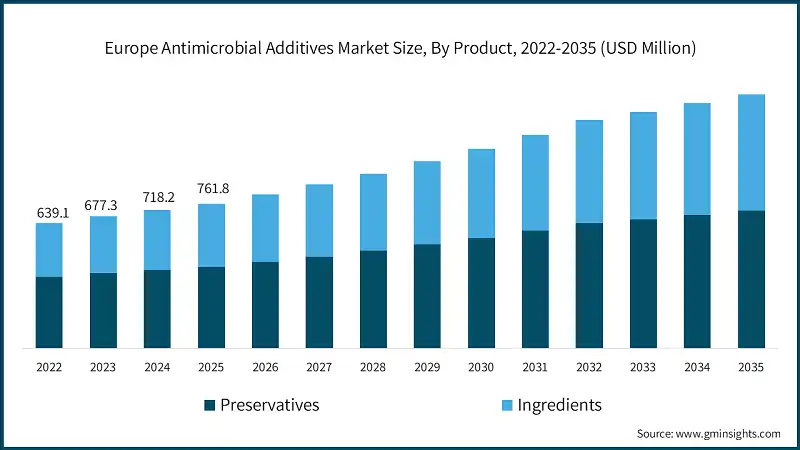 Europe Antimicrobial Additives Market Size, By Product, 2022-2035 (USD Million)